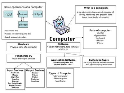 Computer Mind Map.JPG